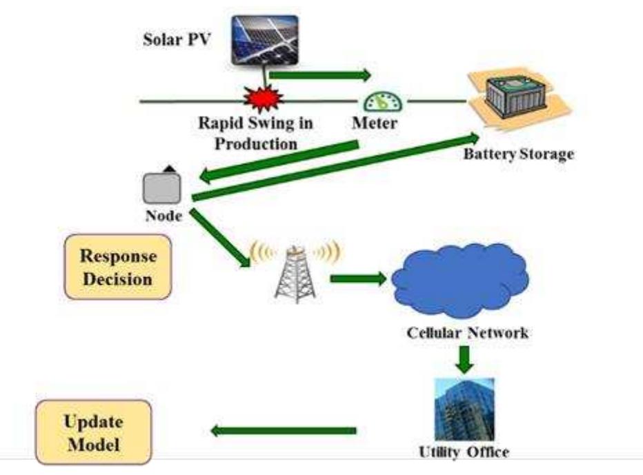 (PDF) A Distributed Power System Control Architecture for Improved ...