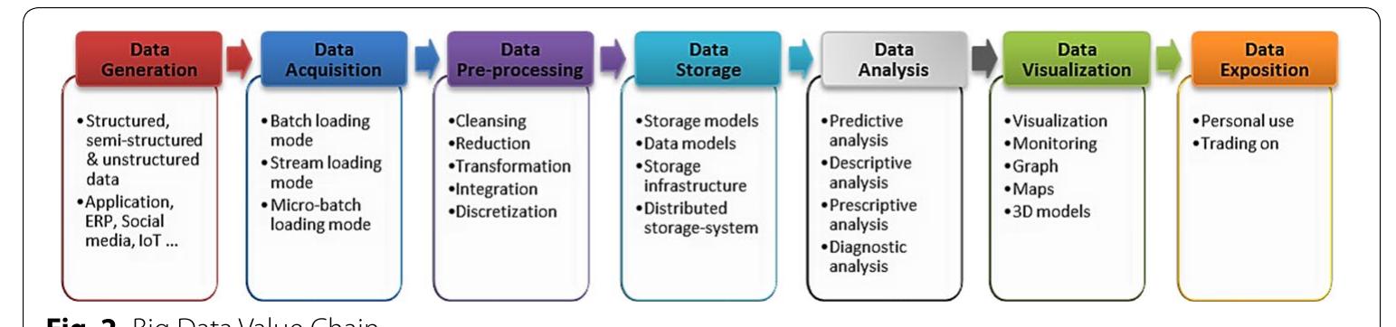 (PDF) Big data monetization throughout Big Data Value Chain: a ...