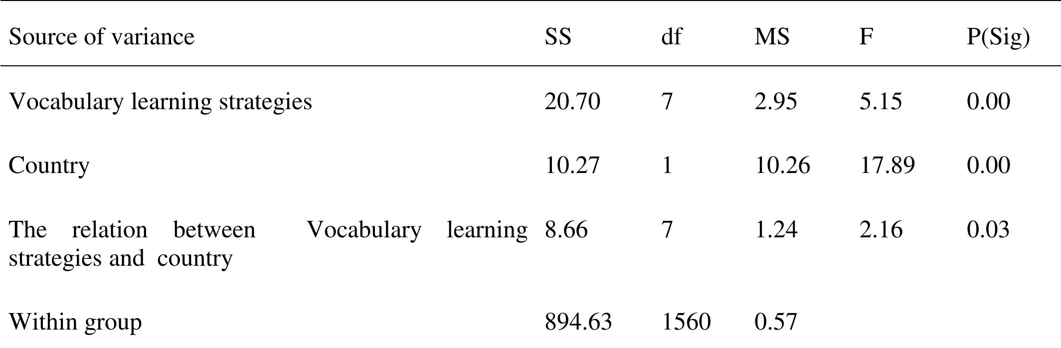 (PDF) The Comparison of Vocabulary Learning Strategies among High ...