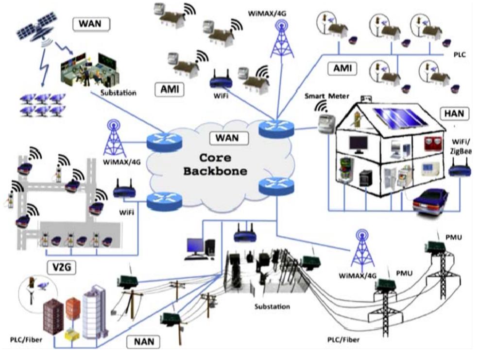 Detailed communication infrastructure in smart grid [11]