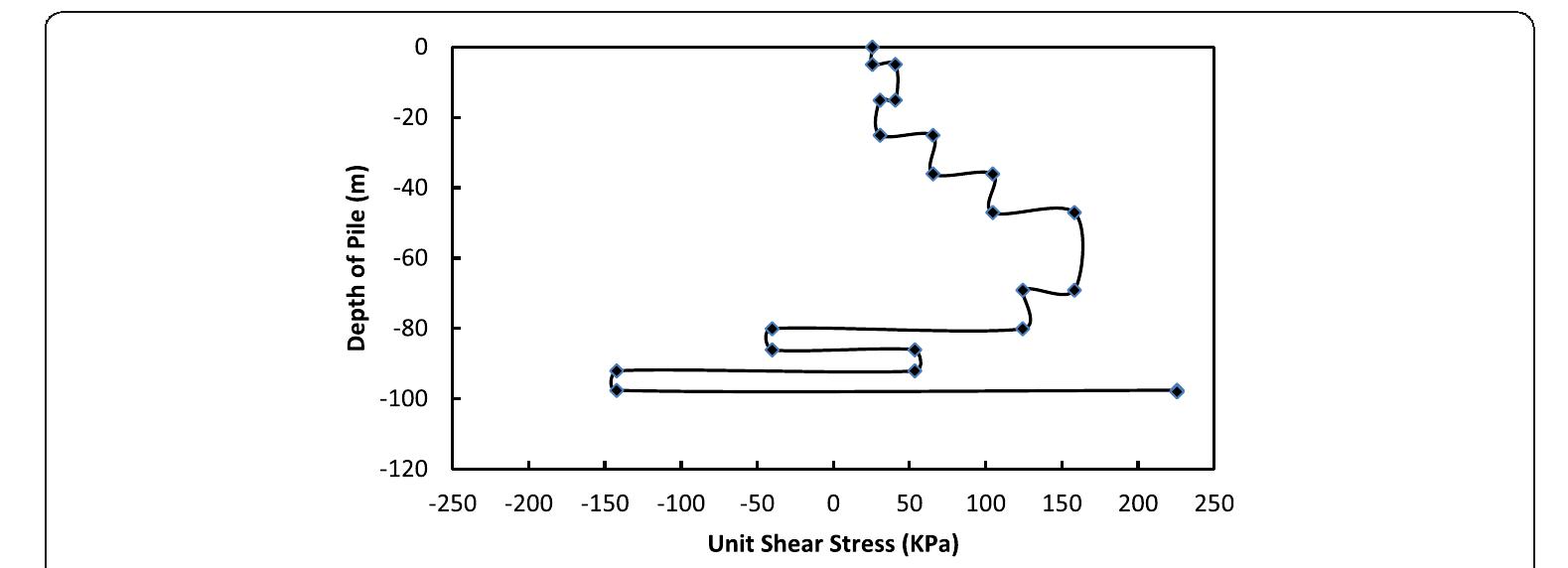 (PDF) Cross hole sonic test results for analysis of pile load test