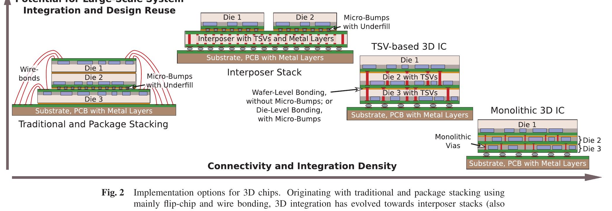 Figure 2 - Large-Scale 3D Chips: Challenges and Solutions