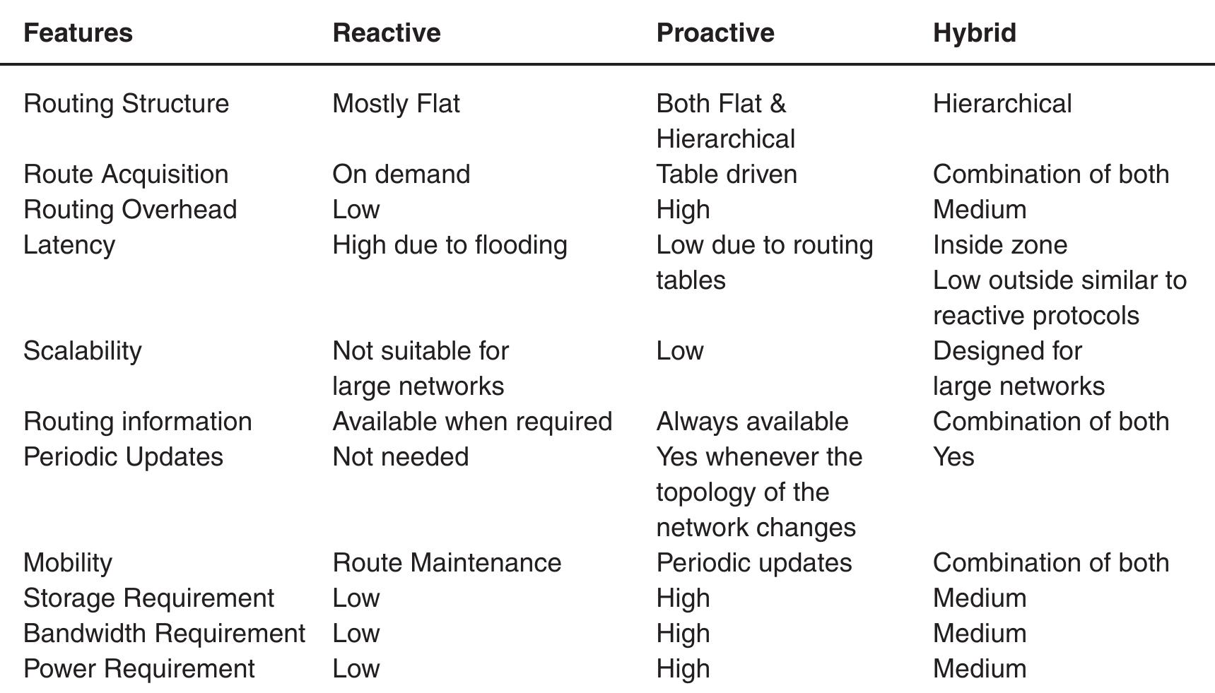 (PDF) Comparative Study of Routing Protocols in Manet & There Applicability