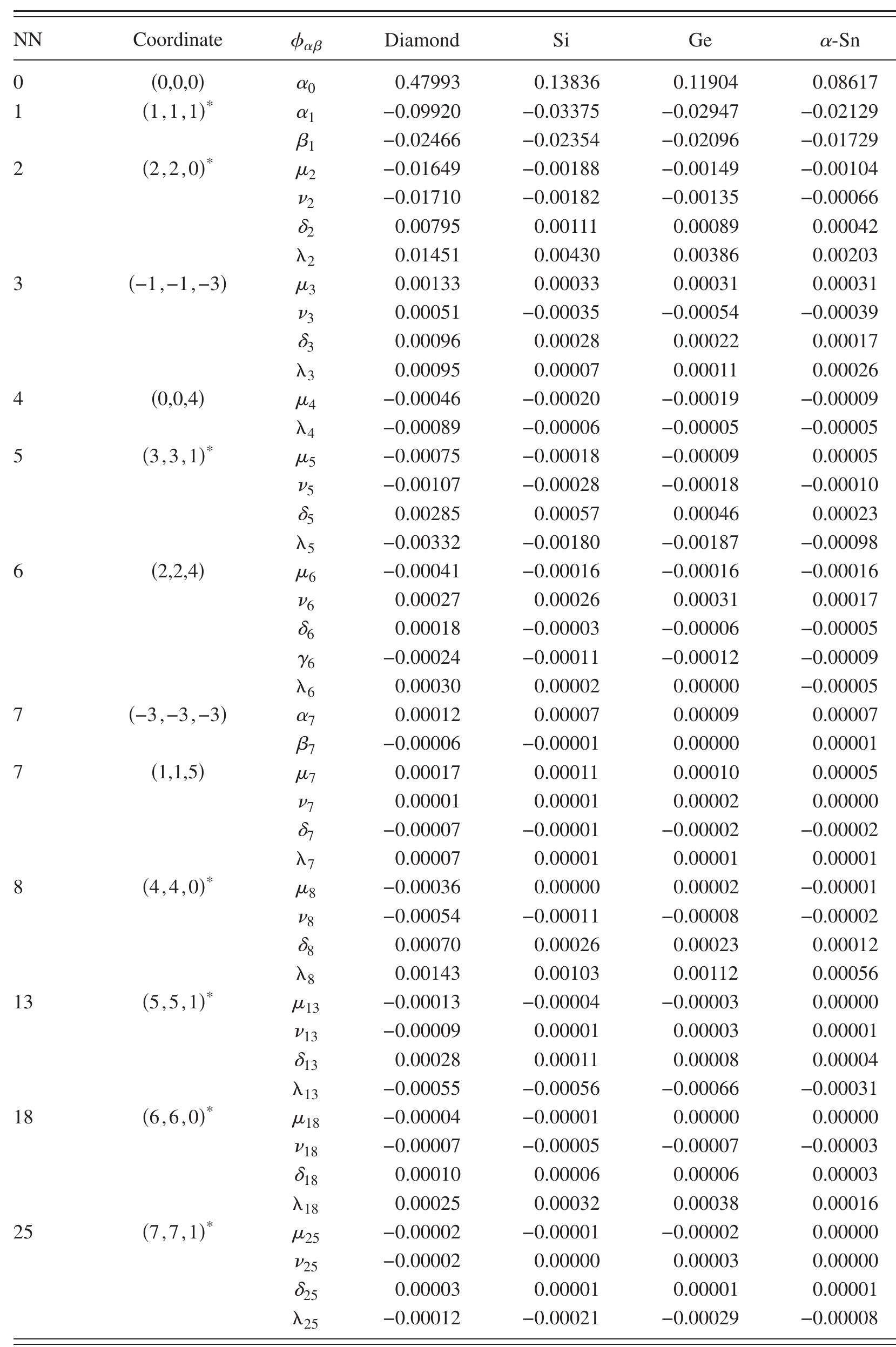 Table 3 - from Phonon spectra of diamond, Si, Ge, and α-Sn: