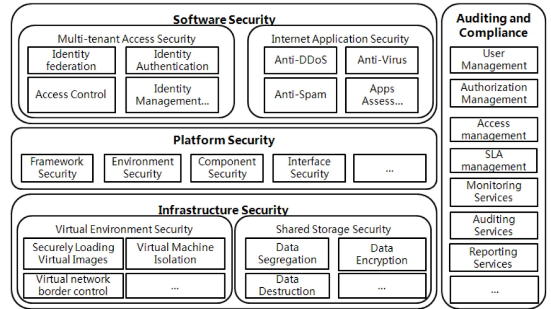 (PDF) An Efficient Security Framework for Data Migration in a Cloud ...