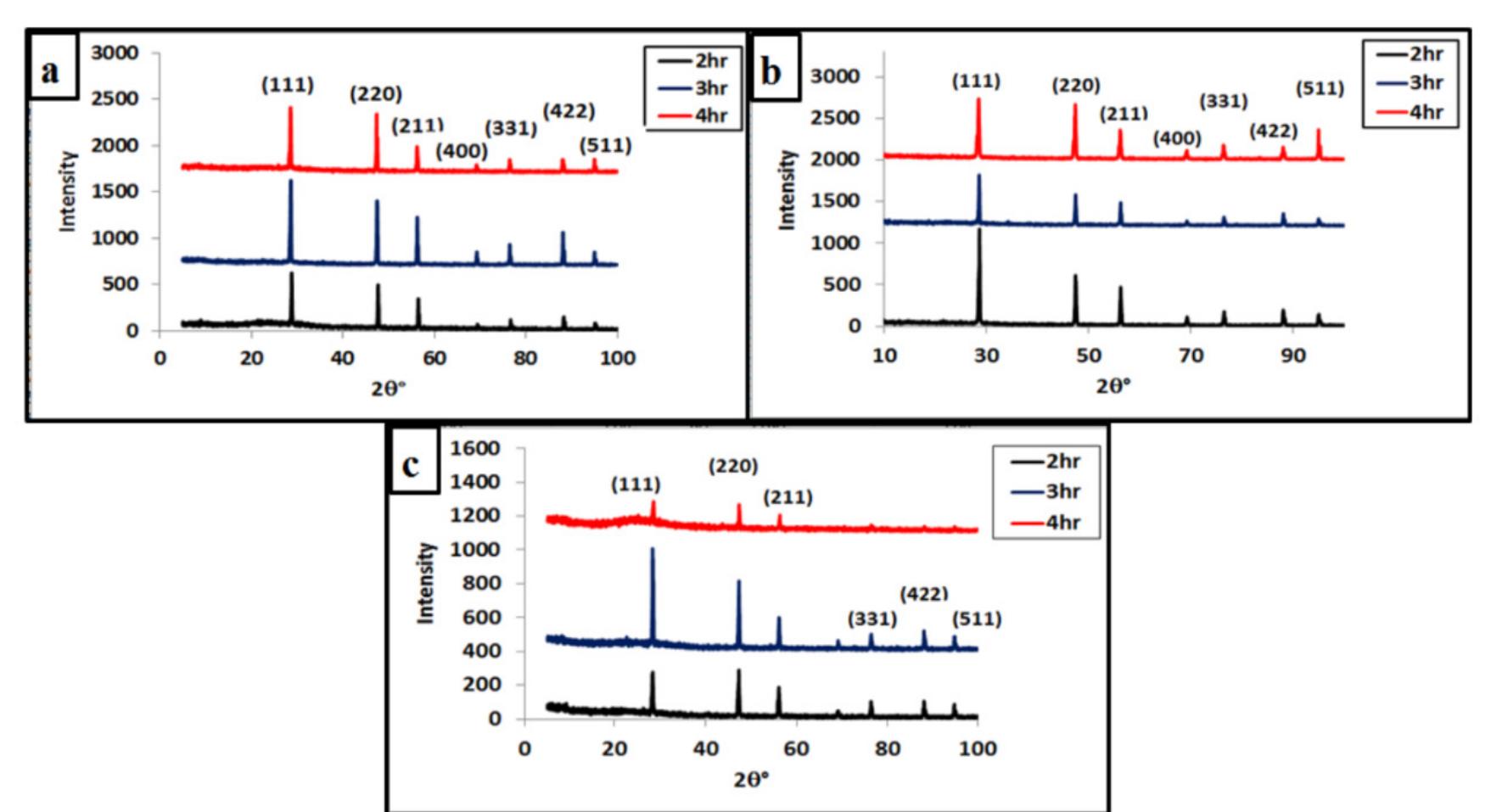 Ftir spectra of nps particles and porous silica particles at