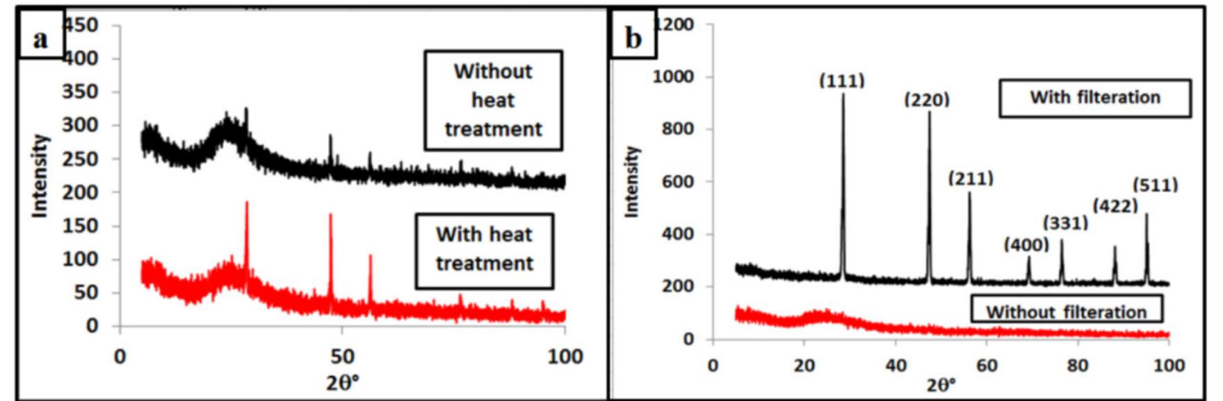 Ftir spectra of nps particles and porous silica particles at