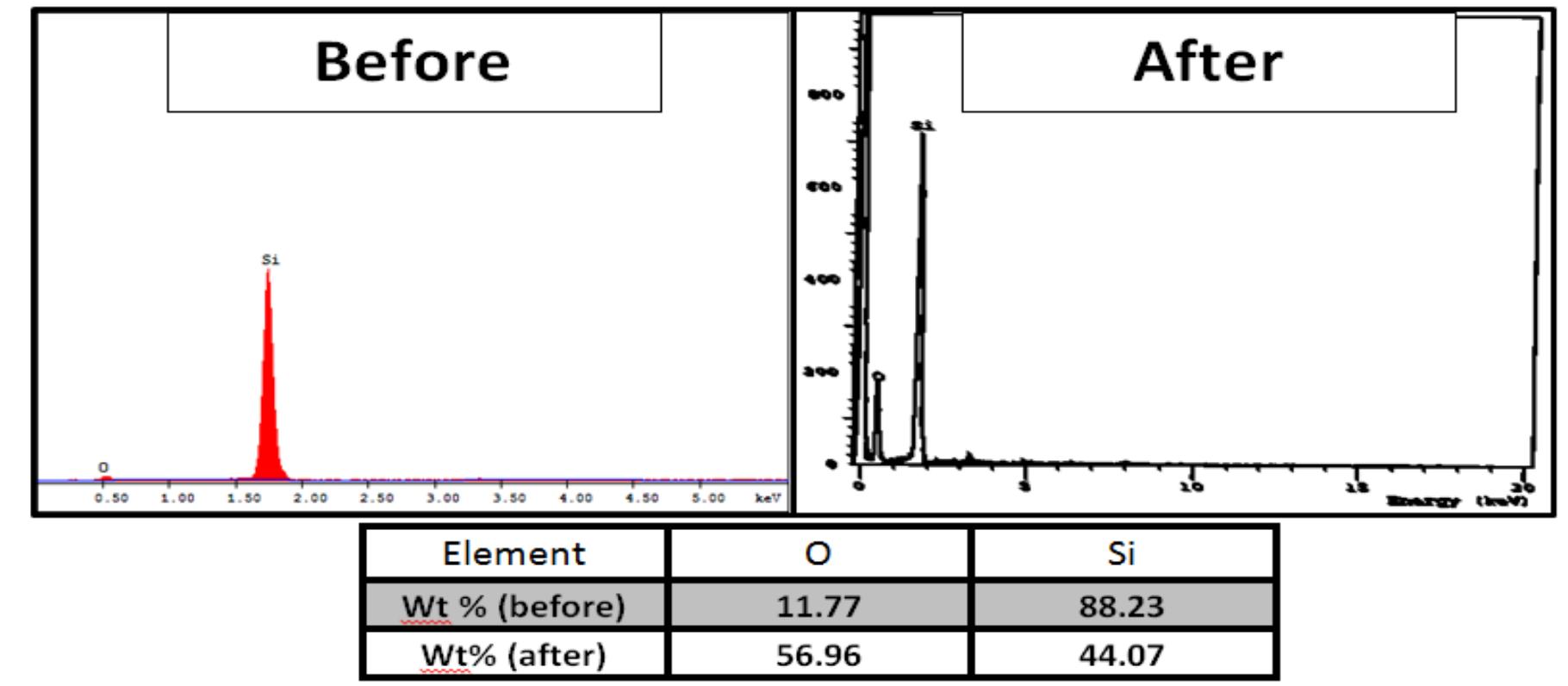 Ftir spectra of nps particles and porous silica particles at