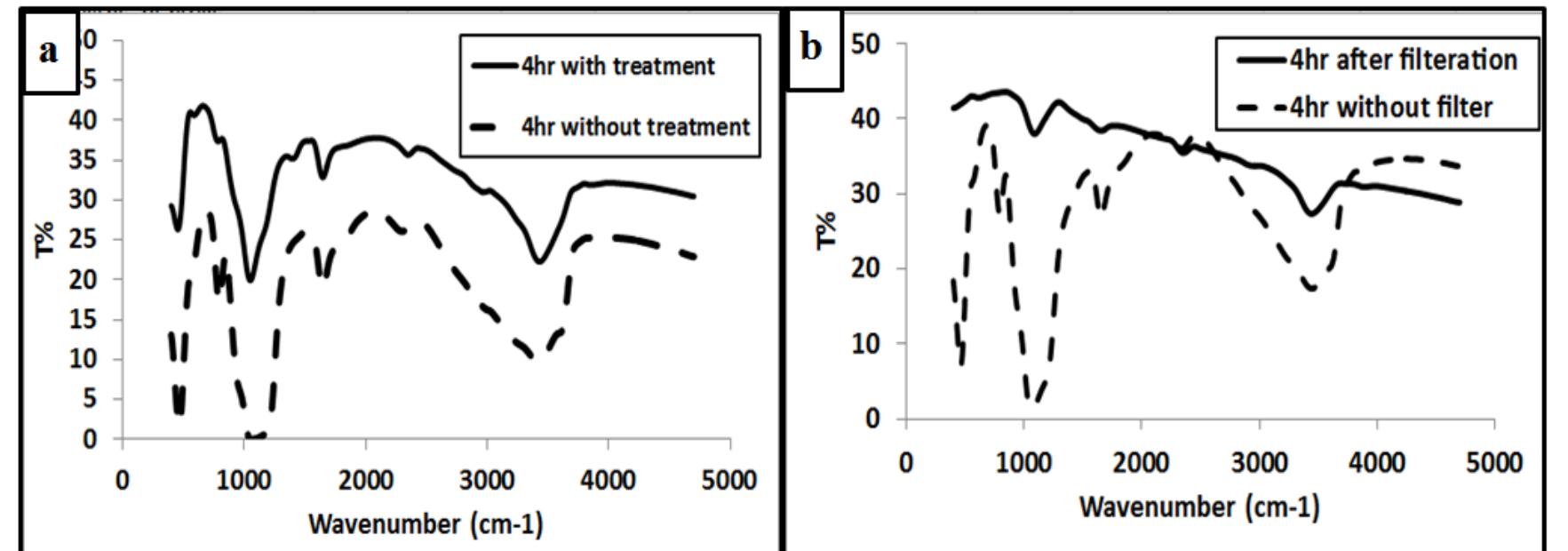 Ftir spectra of nps particles and porous silica particles at