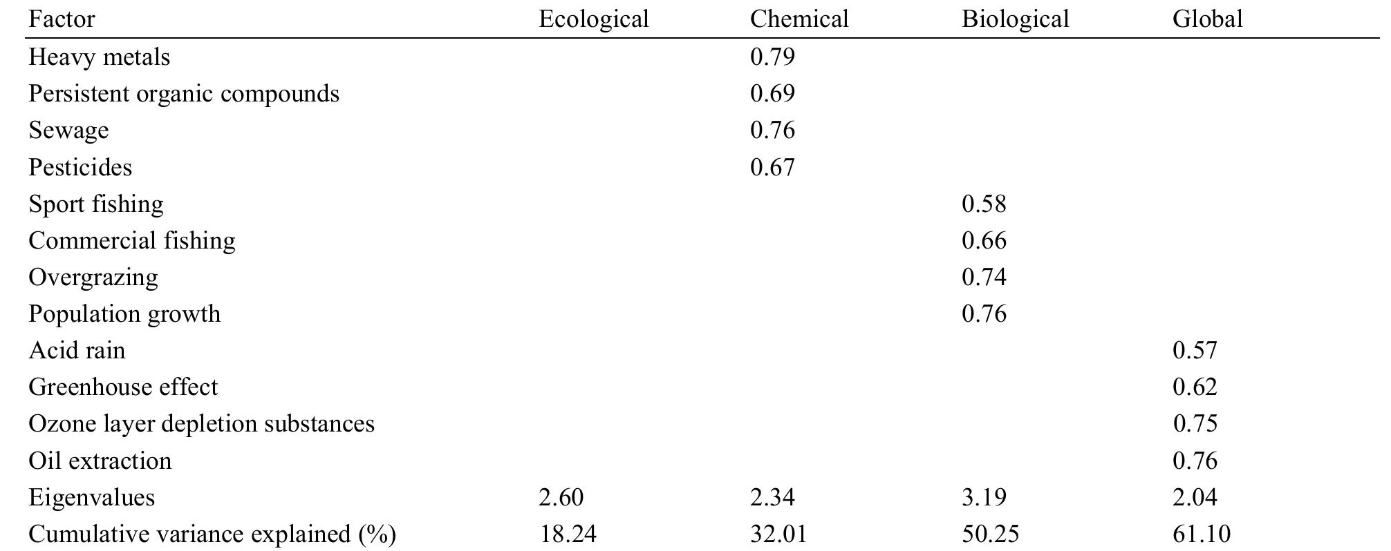(PDF) The Impact of Higher Education on Environmental Risk Perceptions
