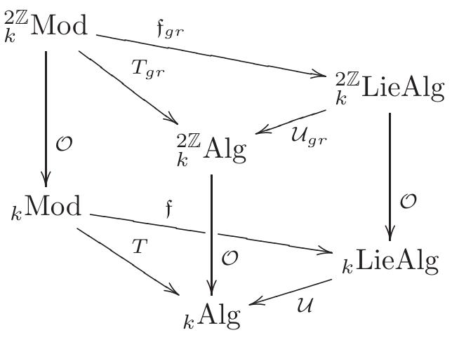 Proposition 2.2. the following diagram of functors, where o