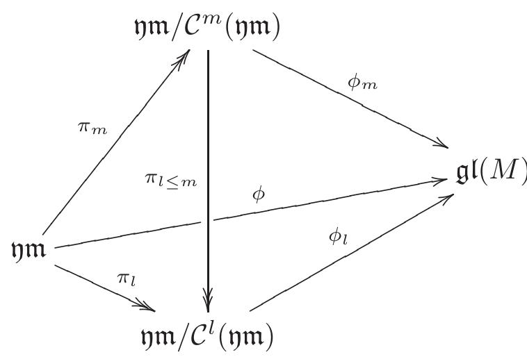Proposition 2.2. the following diagram of functors, where o