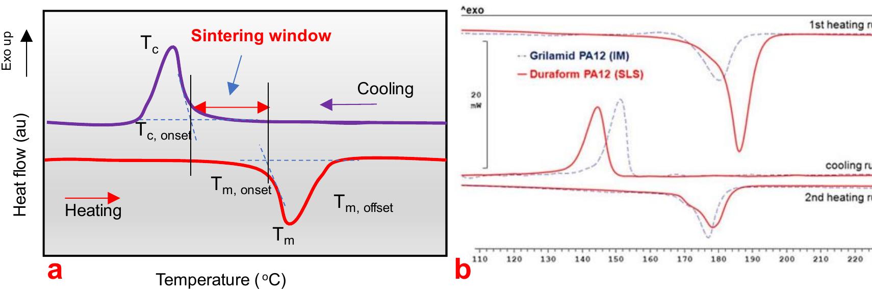 (PDF) 3D/4D Printing of Polymers: Fused Deposition Modelling (FDM ...