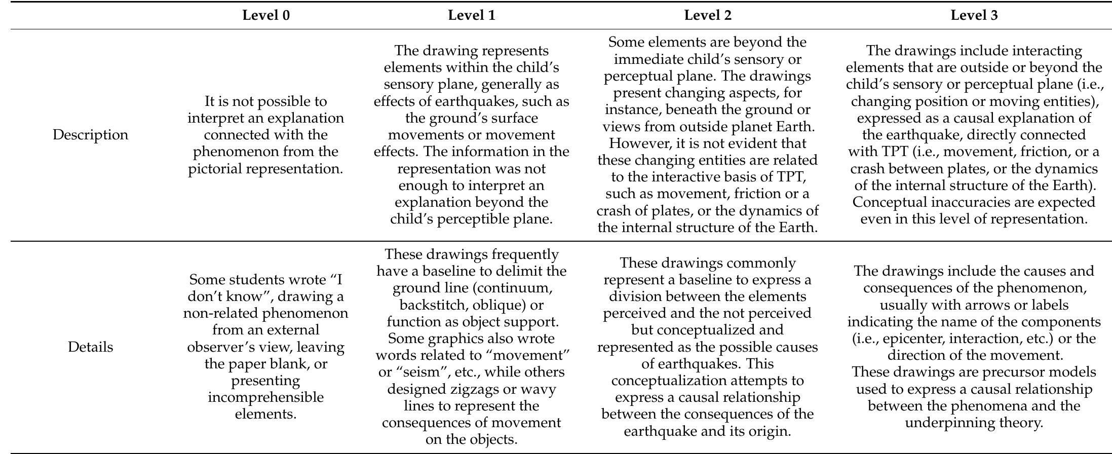 Coding rubric for primary students’ drawn explanations