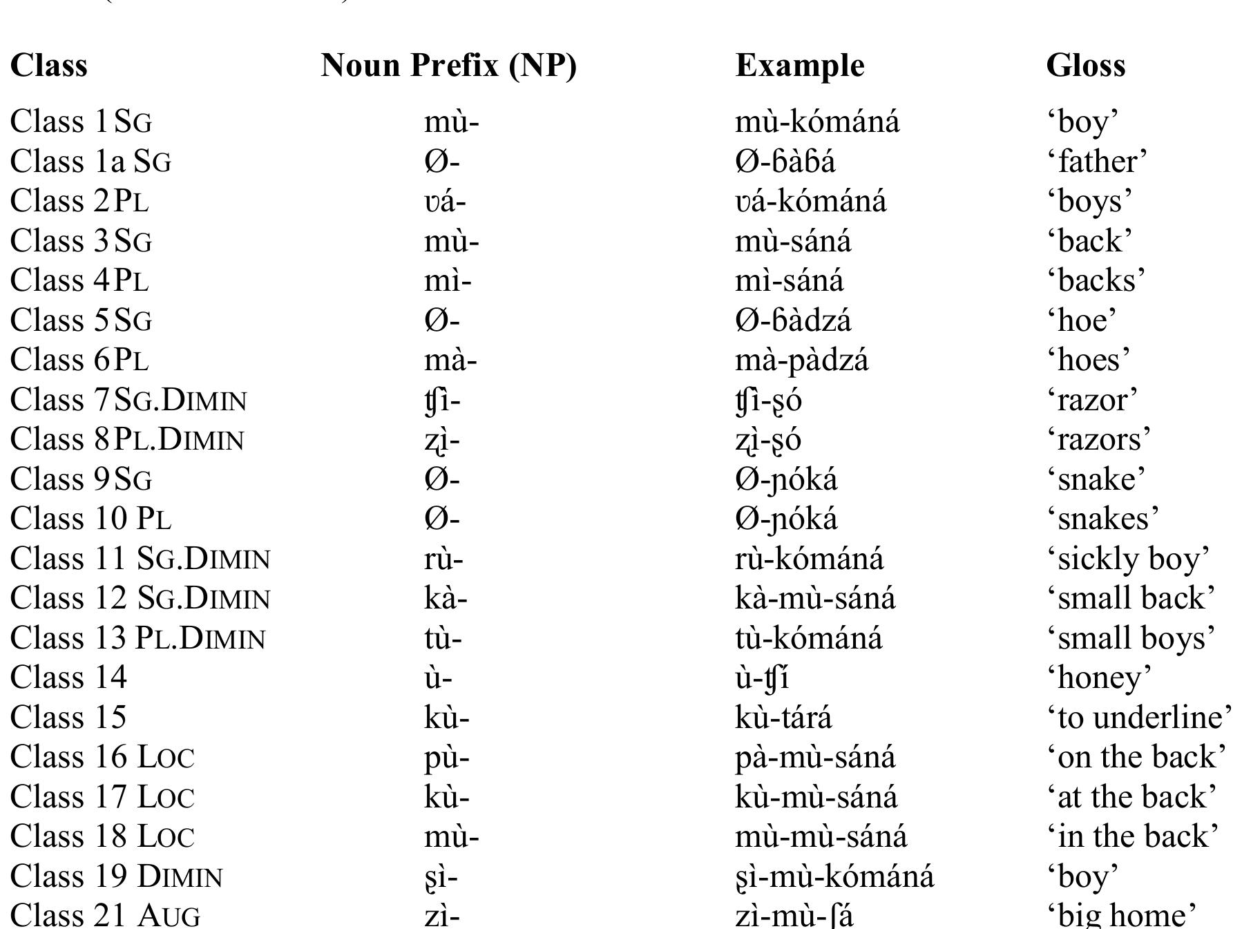 Conform Noun (PDF) Class 1 deverbal and nondeverbal nouns in Shona: A comparative ...