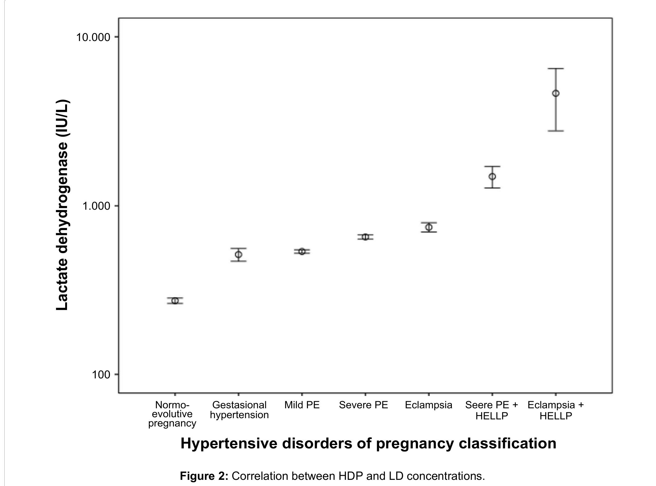 Ld Reference (PDF) Lactate Dehydrogenase in Hypertensive Disorders in Pregnancy ...
