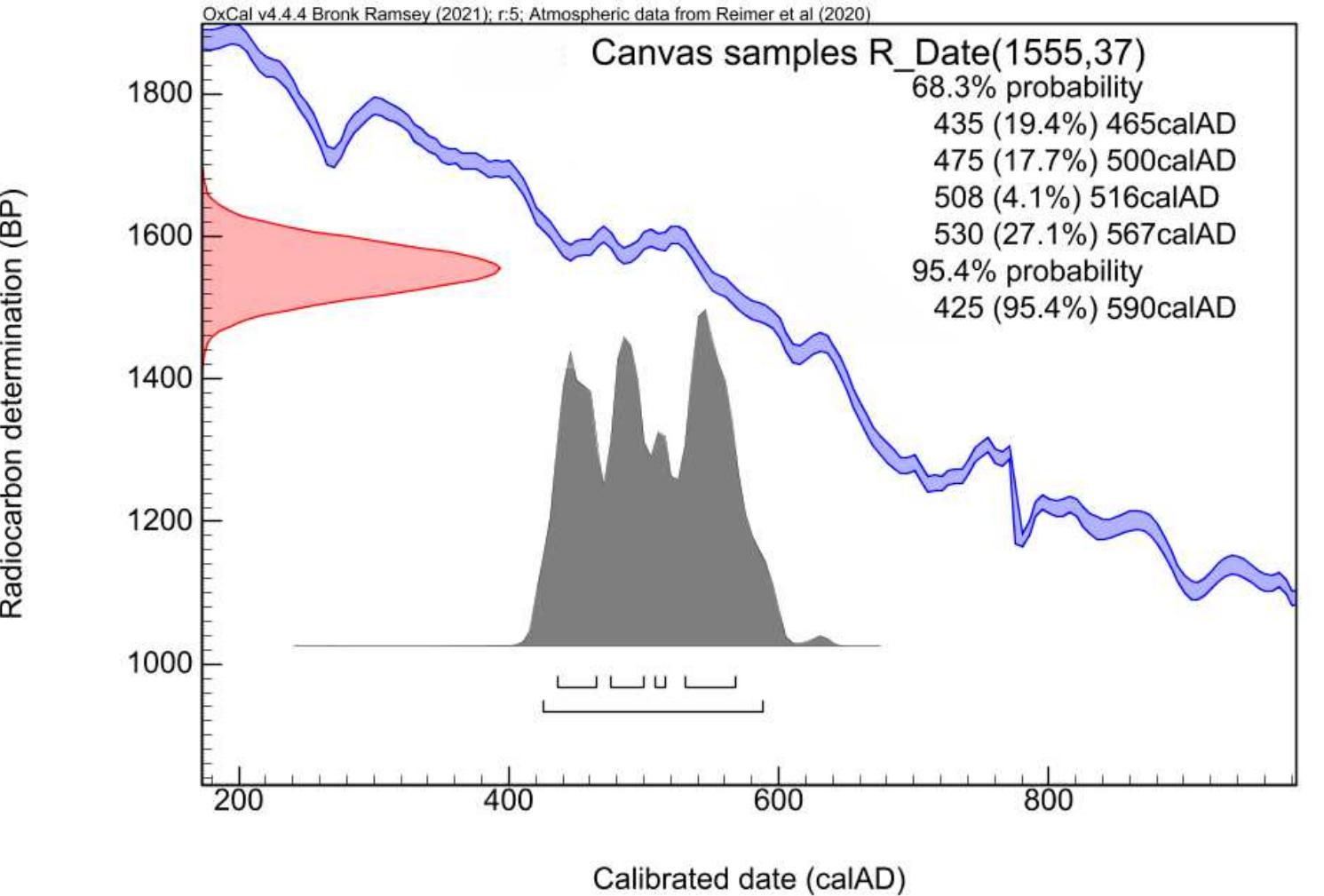 (PDF) Multi-Analytical Characterization and Radiocarbon Dating of a ...
