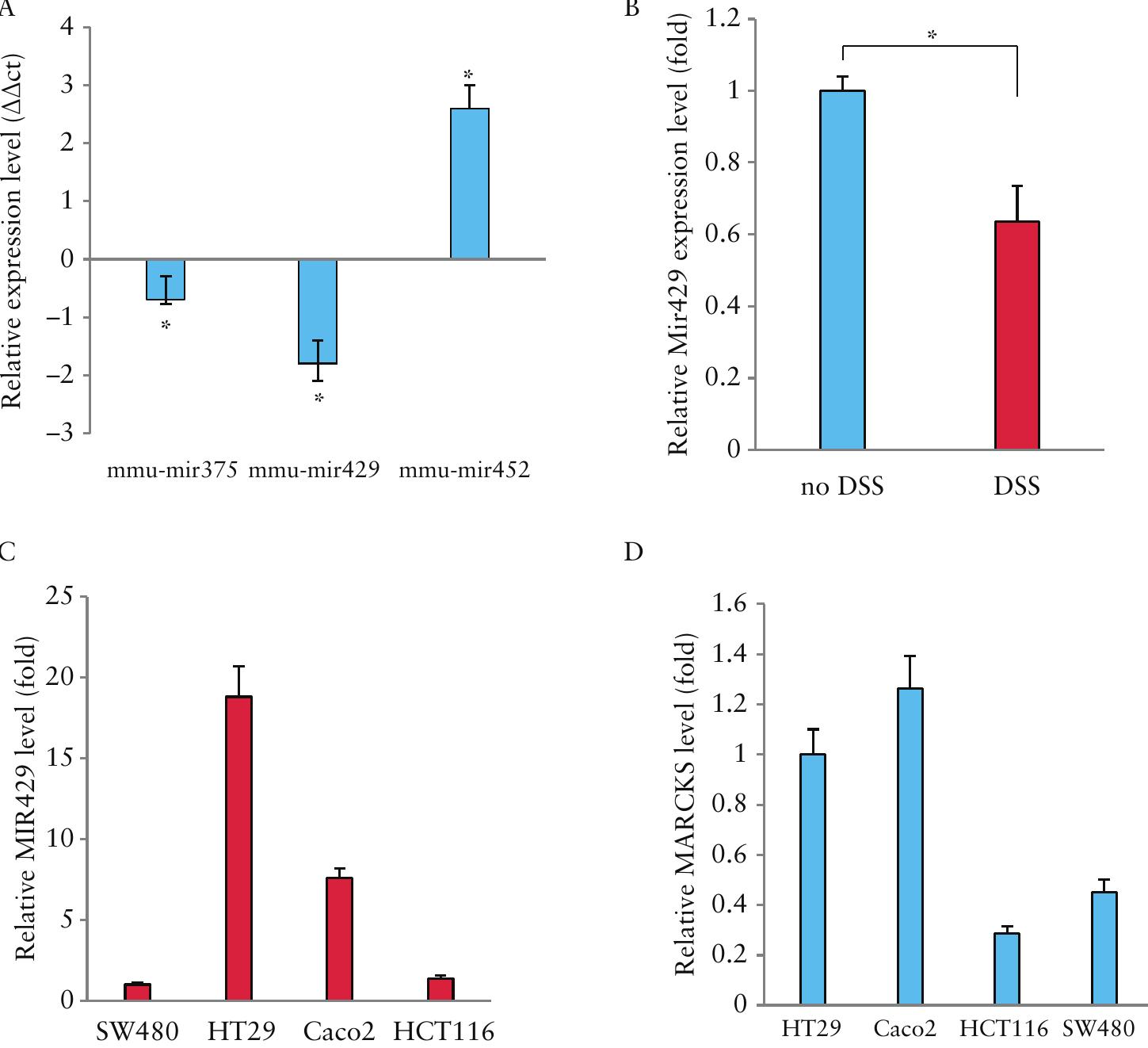 Quantitative real-time polymerase chain reaction [qrt-pcr]