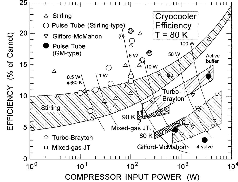 Figure 18 - from Refrigeration for Superconductors