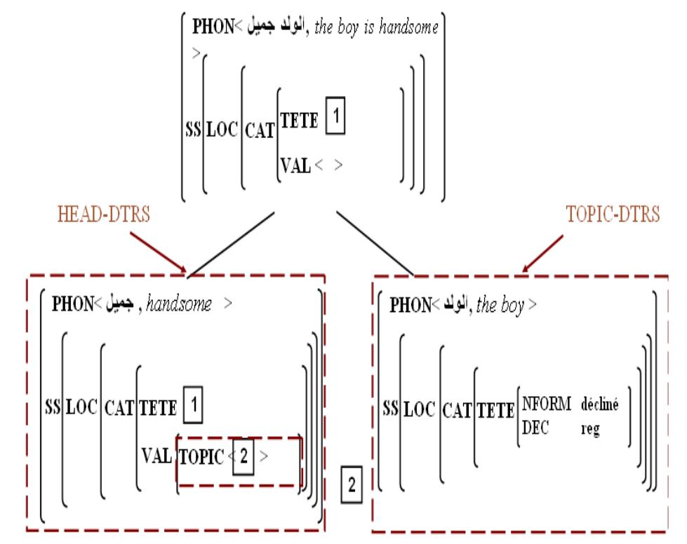 Head Schema For the schema 2 (rule of specification 2), according to