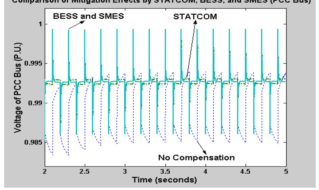 Comparison of pcc bus voltage compensated by statcom, smes