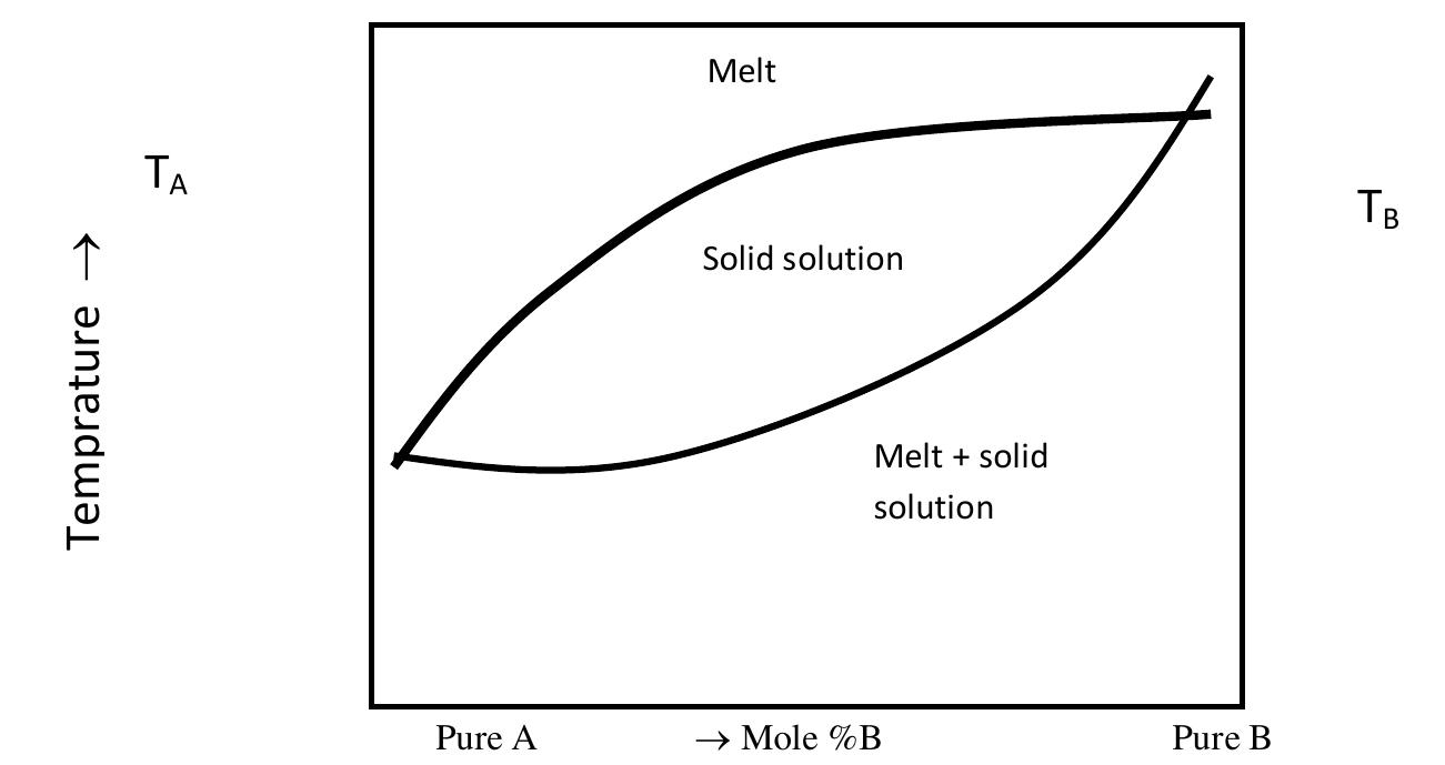 3 binary phase diagram for continuous solid solution of a