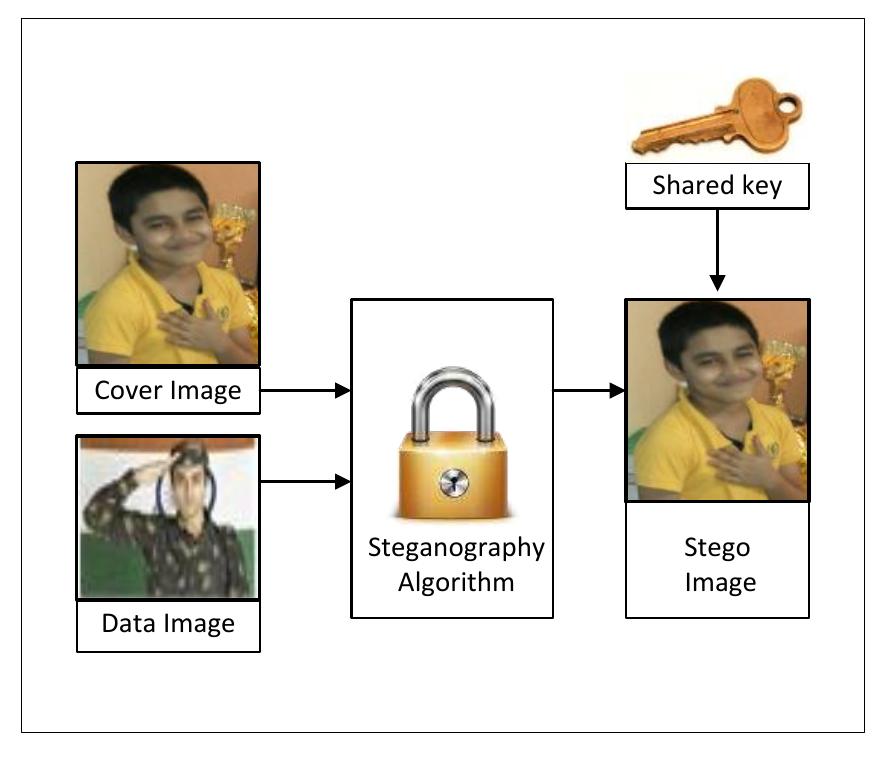 (PDF) A Comparative Study of Recent Steganography Techniques for ...