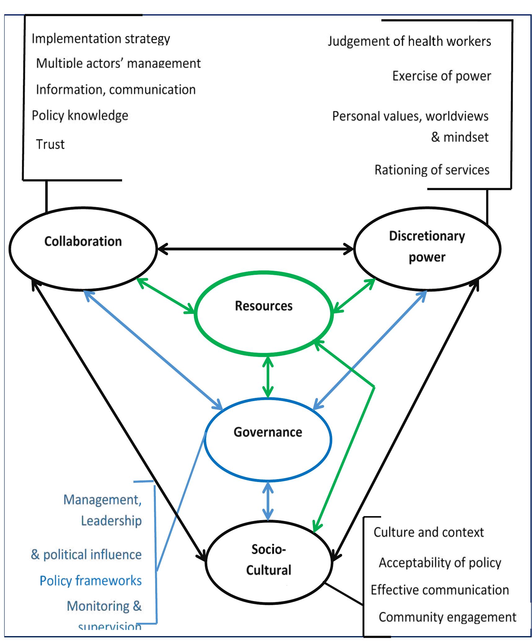 (PDF) Policy and Implementation Gap : A Multi - Country Perspective