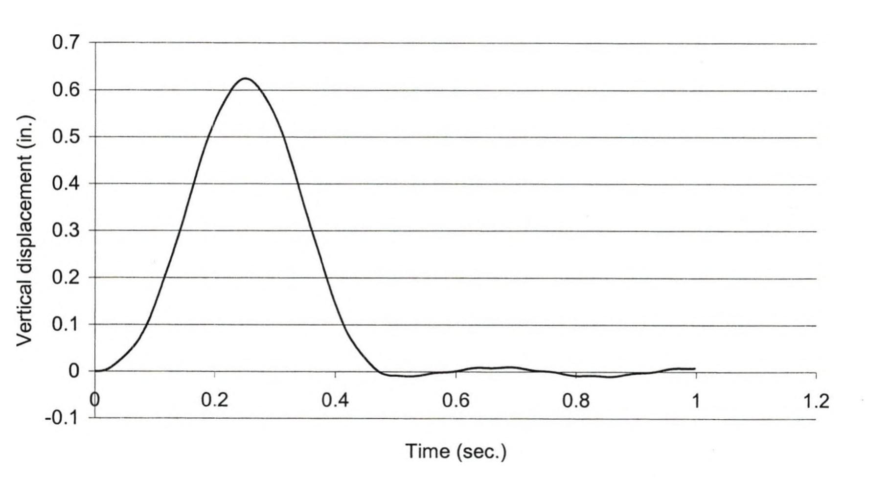 Figure 28 - Dynamic analysis of bridges under moving loads