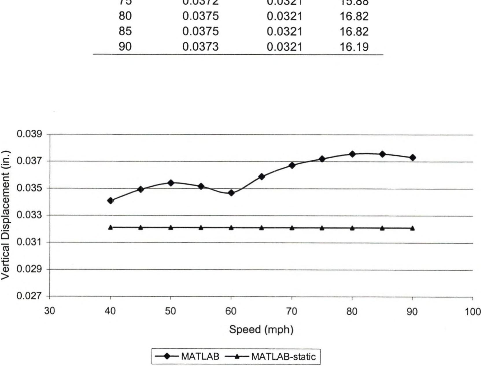 Figure 34 - Dynamic analysis of bridges under moving loads
