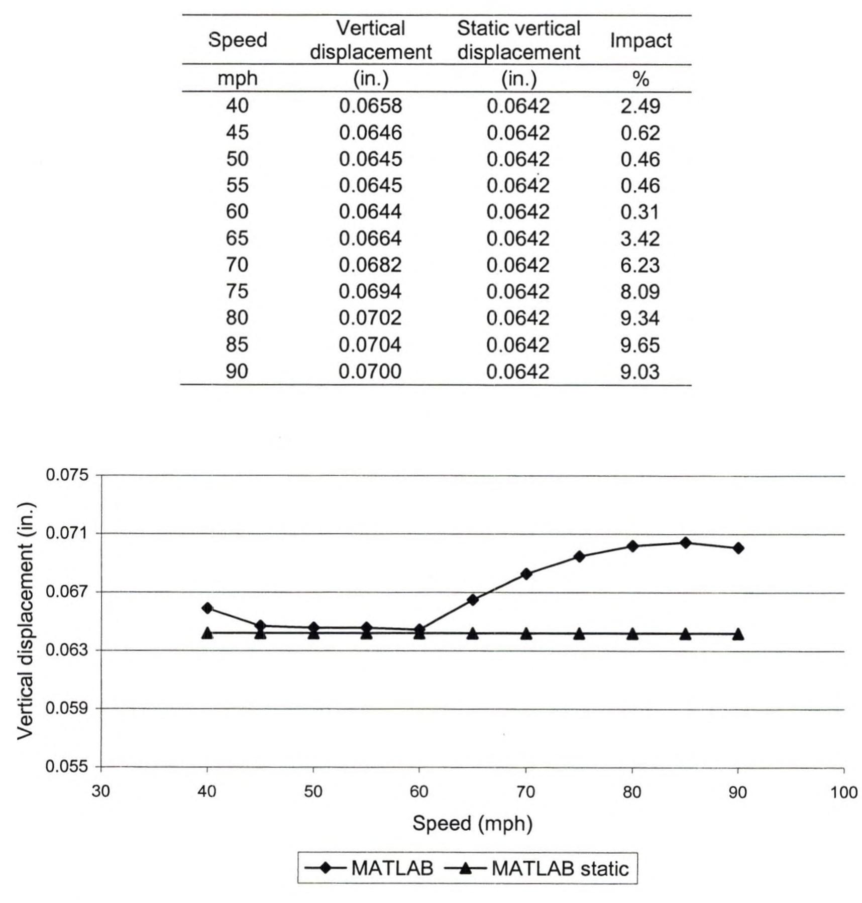 Figure 36 - Dynamic analysis of bridges under moving loads