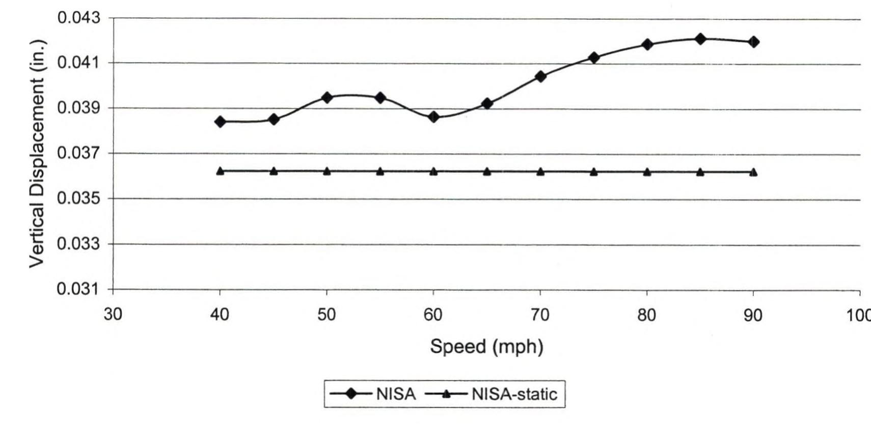 Figure 41 - Dynamic analysis of bridges under moving loads
