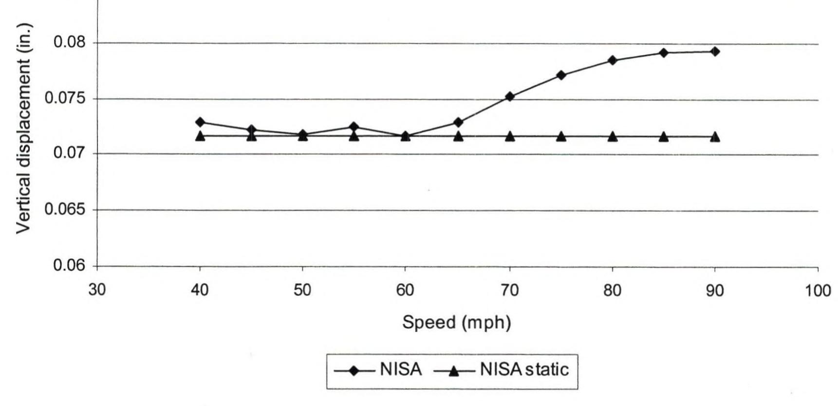 Figure 43 - from Dynamic analysis of bridges under moving