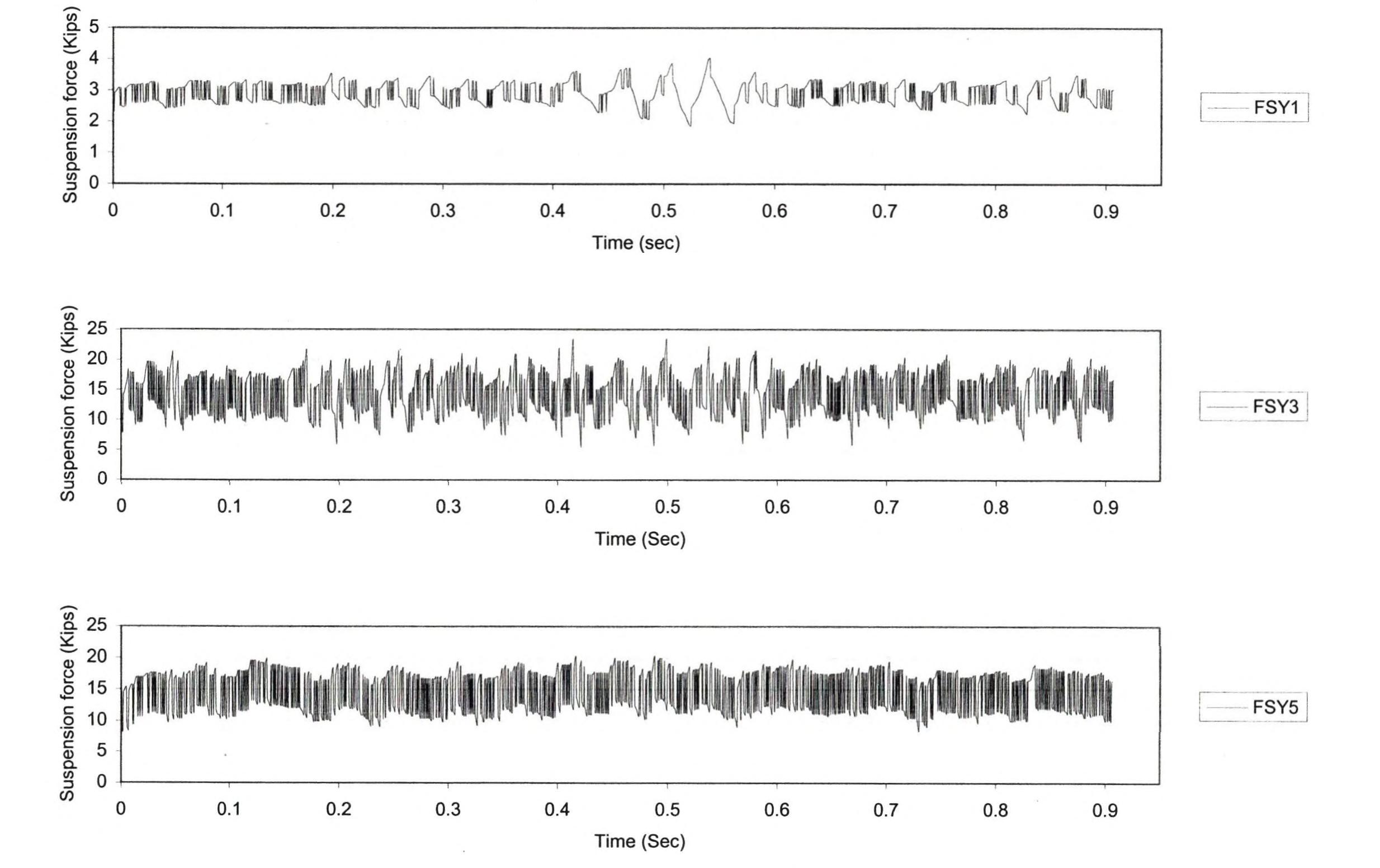 Figure 99 - Dynamic analysis of bridges under moving loads