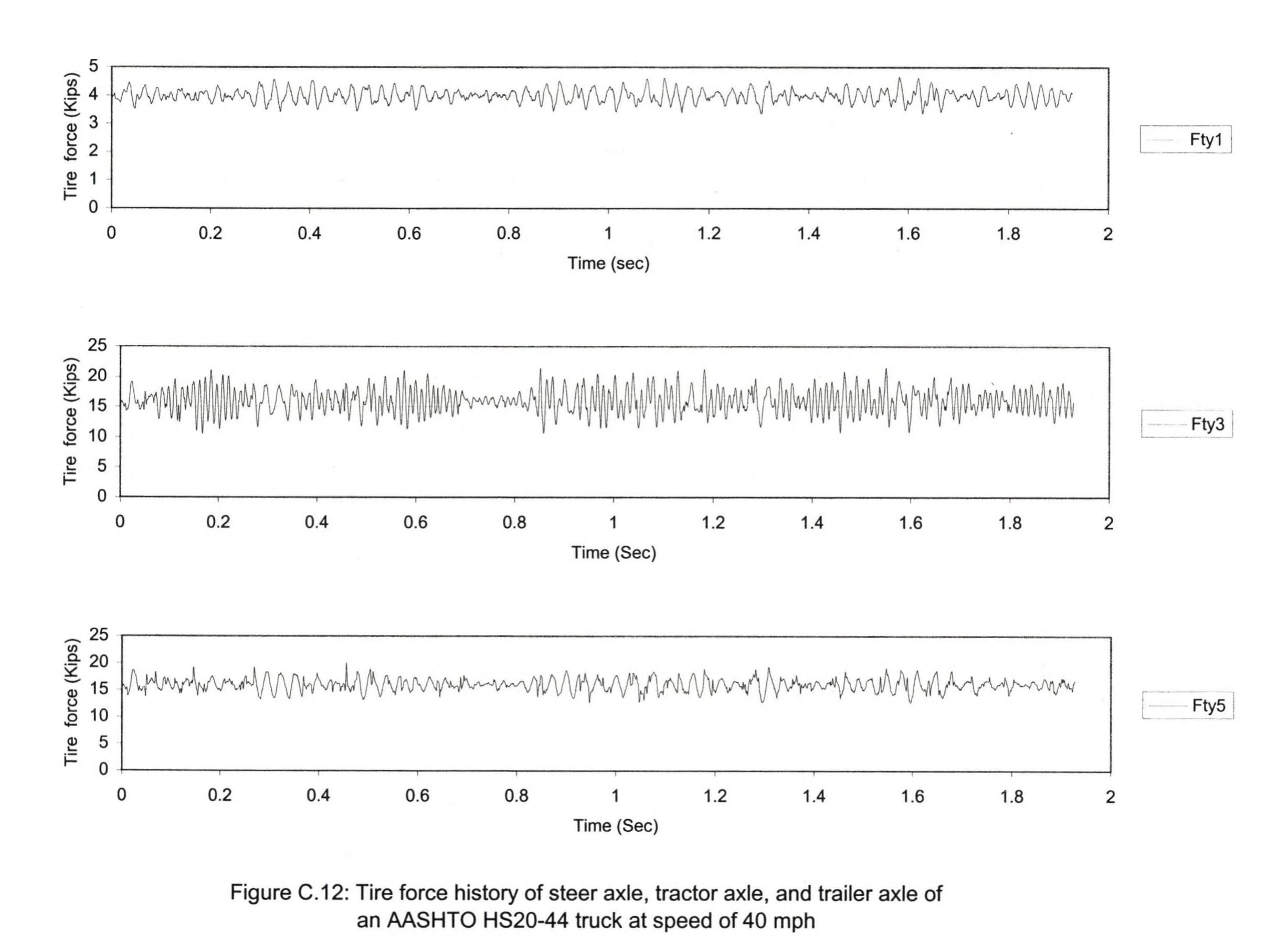 Figure 101 - Dynamic analysis of bridges under moving loads
