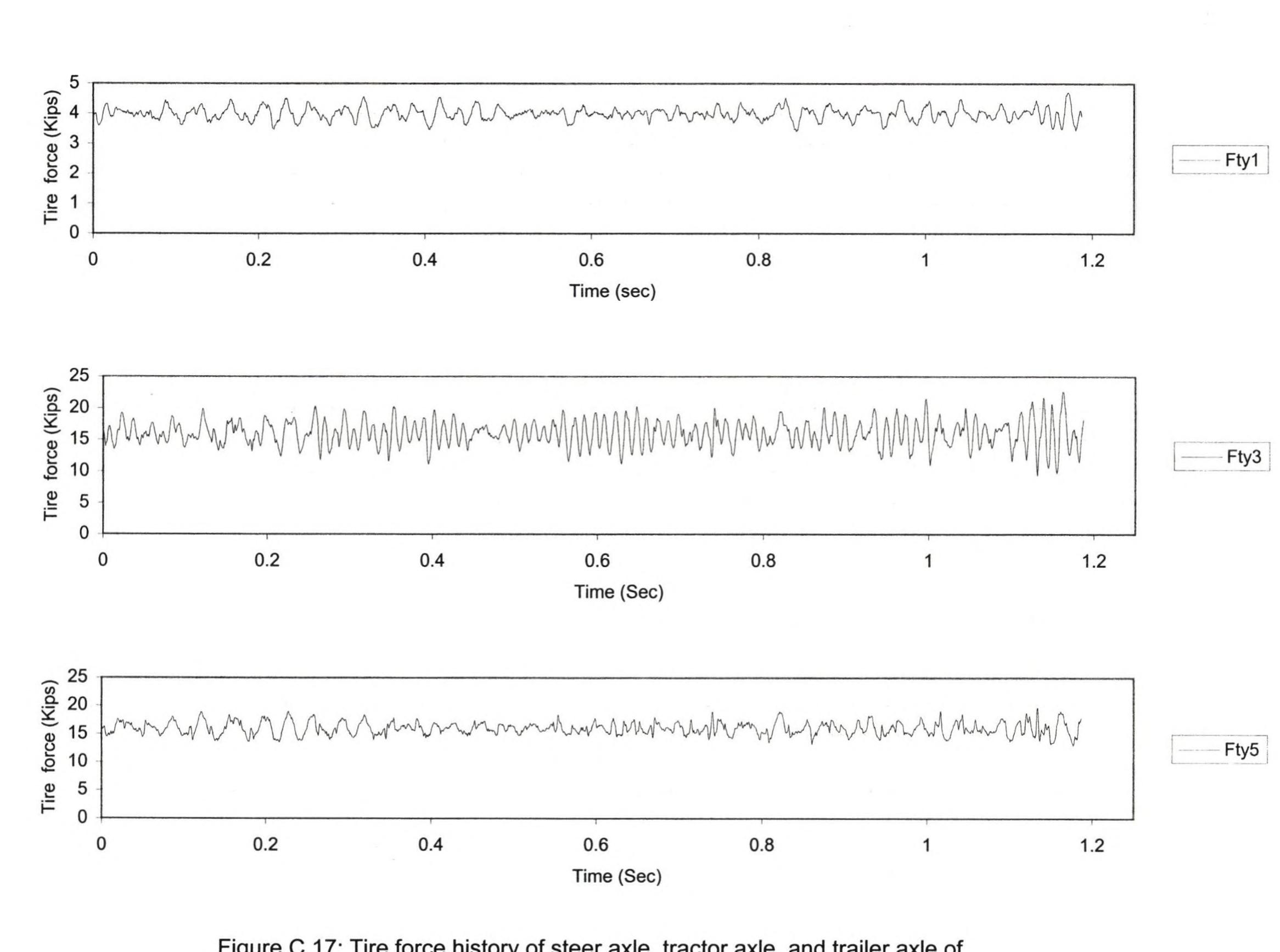 Figure 106 - Dynamic analysis of bridges under moving loads