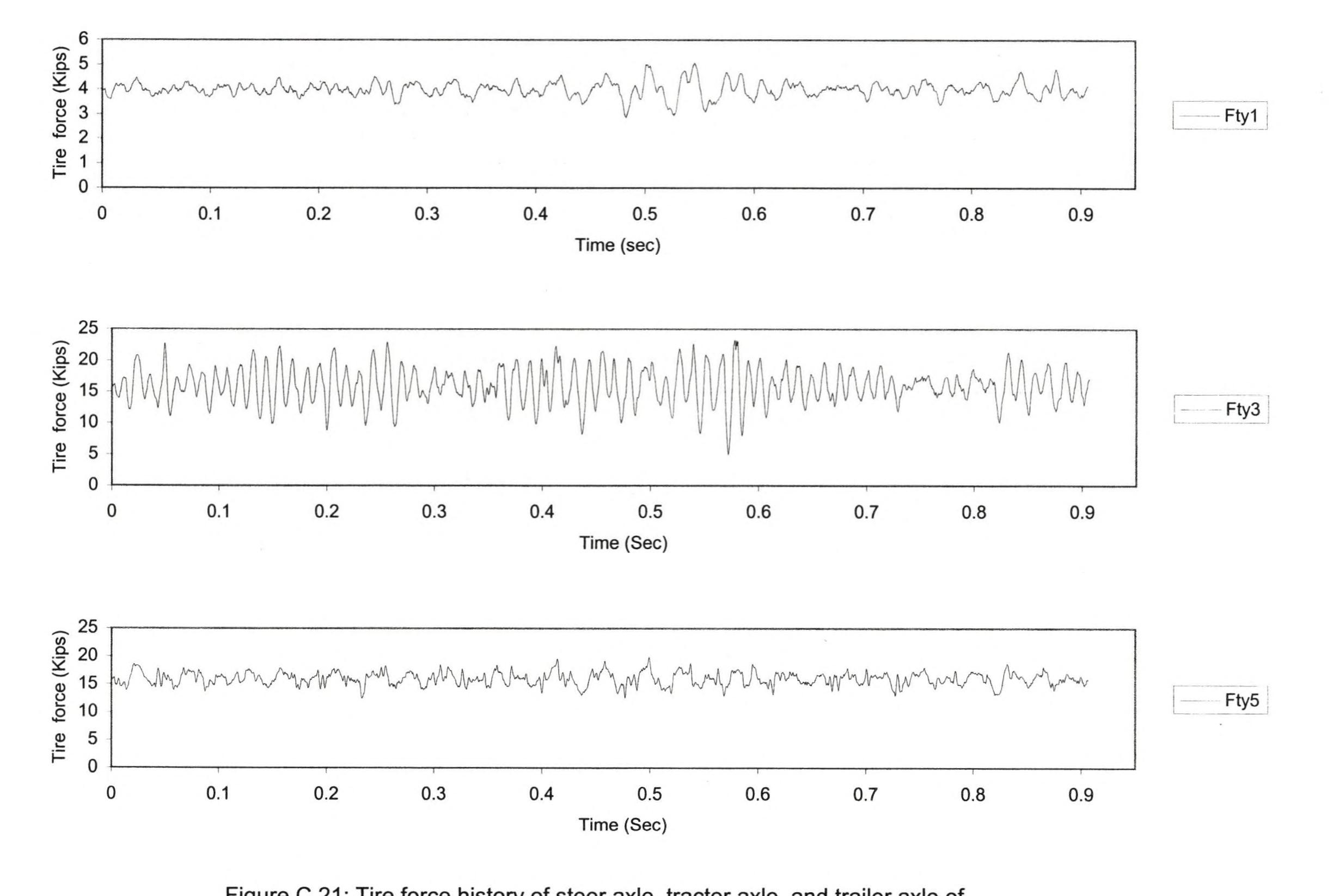 Figure 110 - from Dynamic analysis of bridges under moving