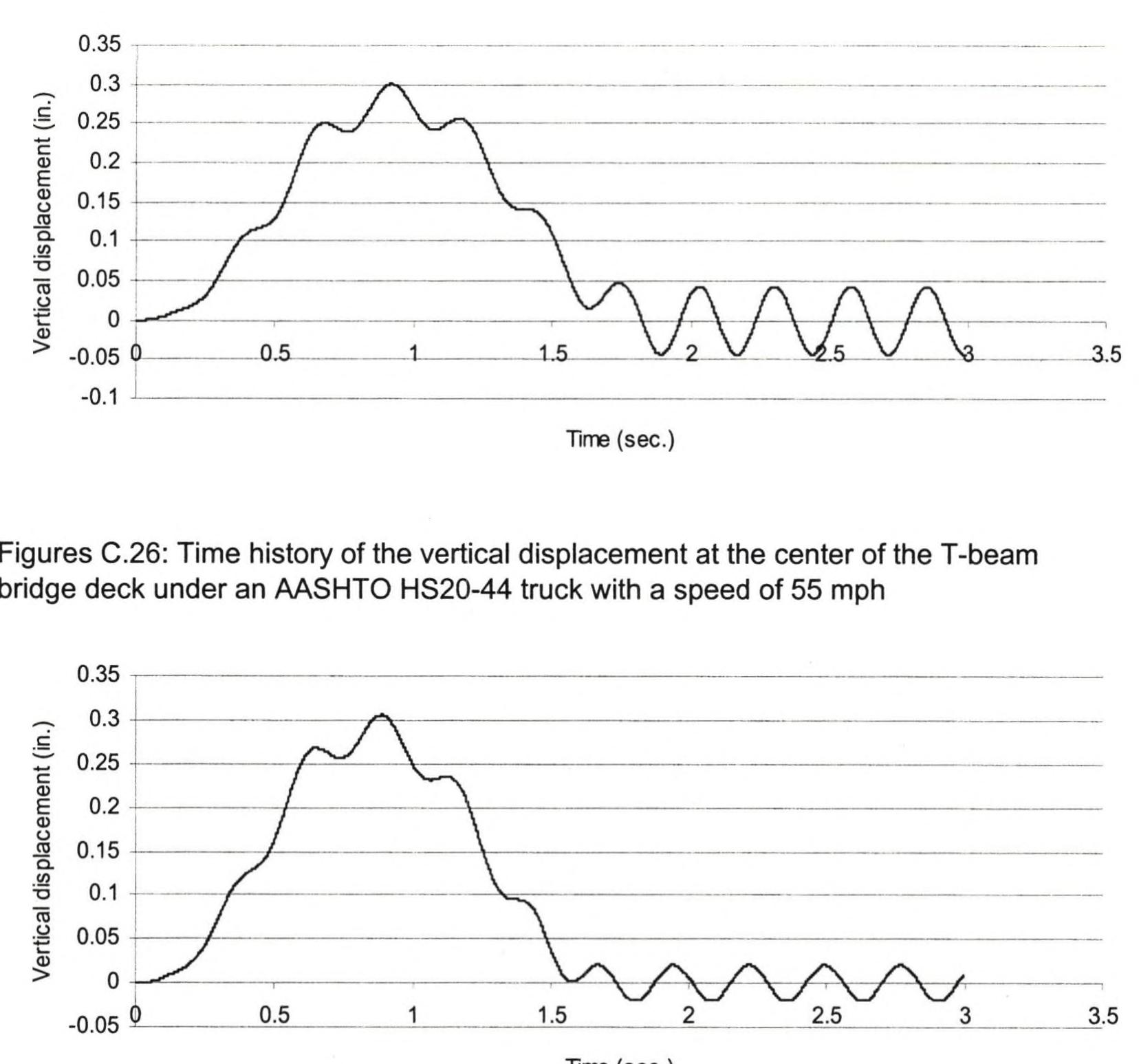 Figure 115 - Dynamic analysis of bridges under moving loads