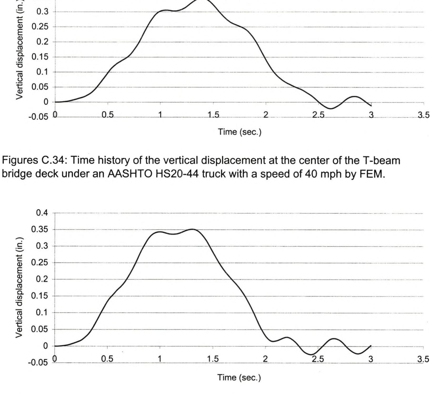 Figure 127 - from Dynamic analysis of bridges under moving