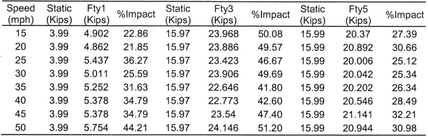 Table 4 - Dynamic analysis of bridges under moving loads