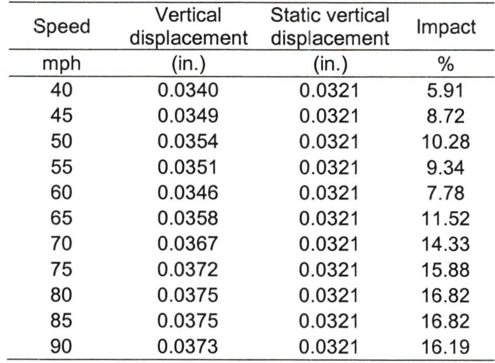 Table 14 - Dynamic analysis of bridges under moving loads