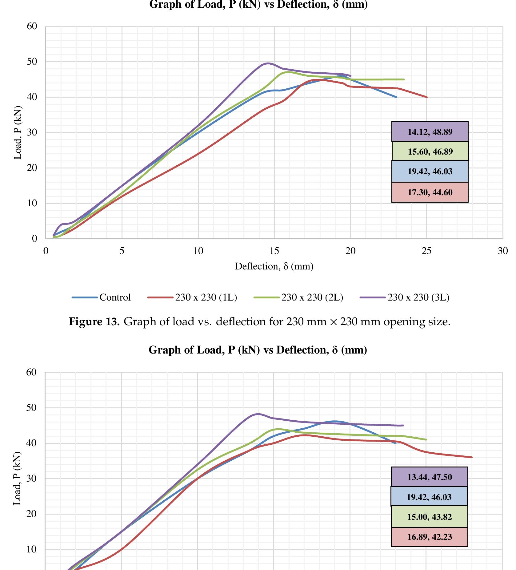 Figure 11 - Performance of Reinforced Concrete Slab with