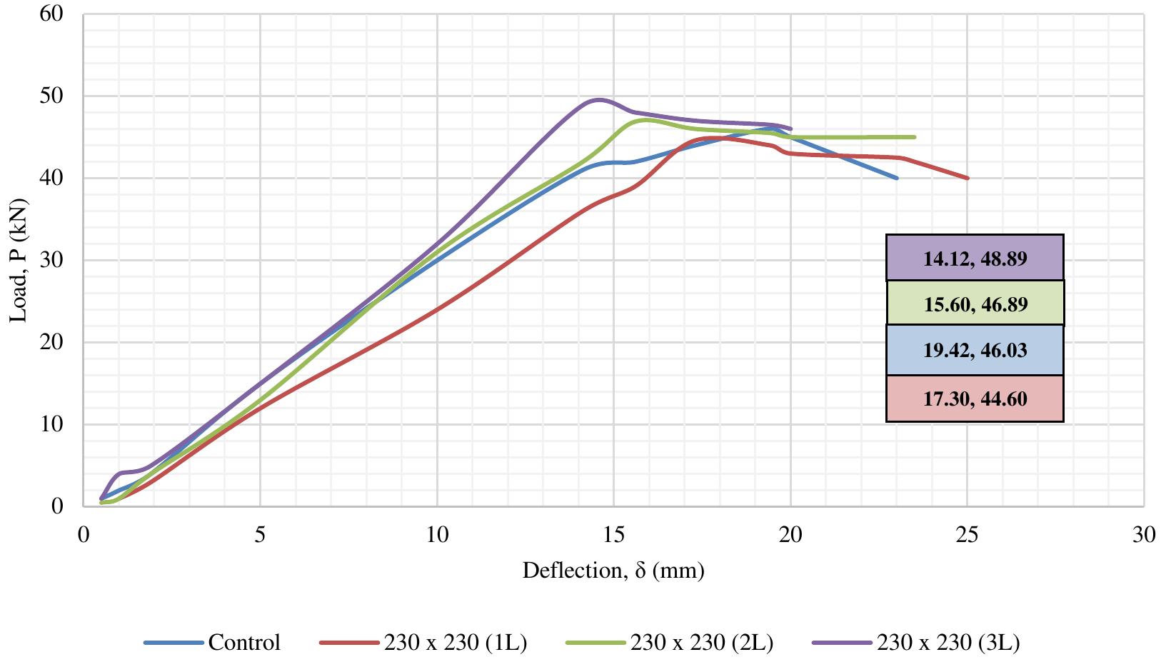 Graph of load vs. deflection for 230 mm x 230 mm opening