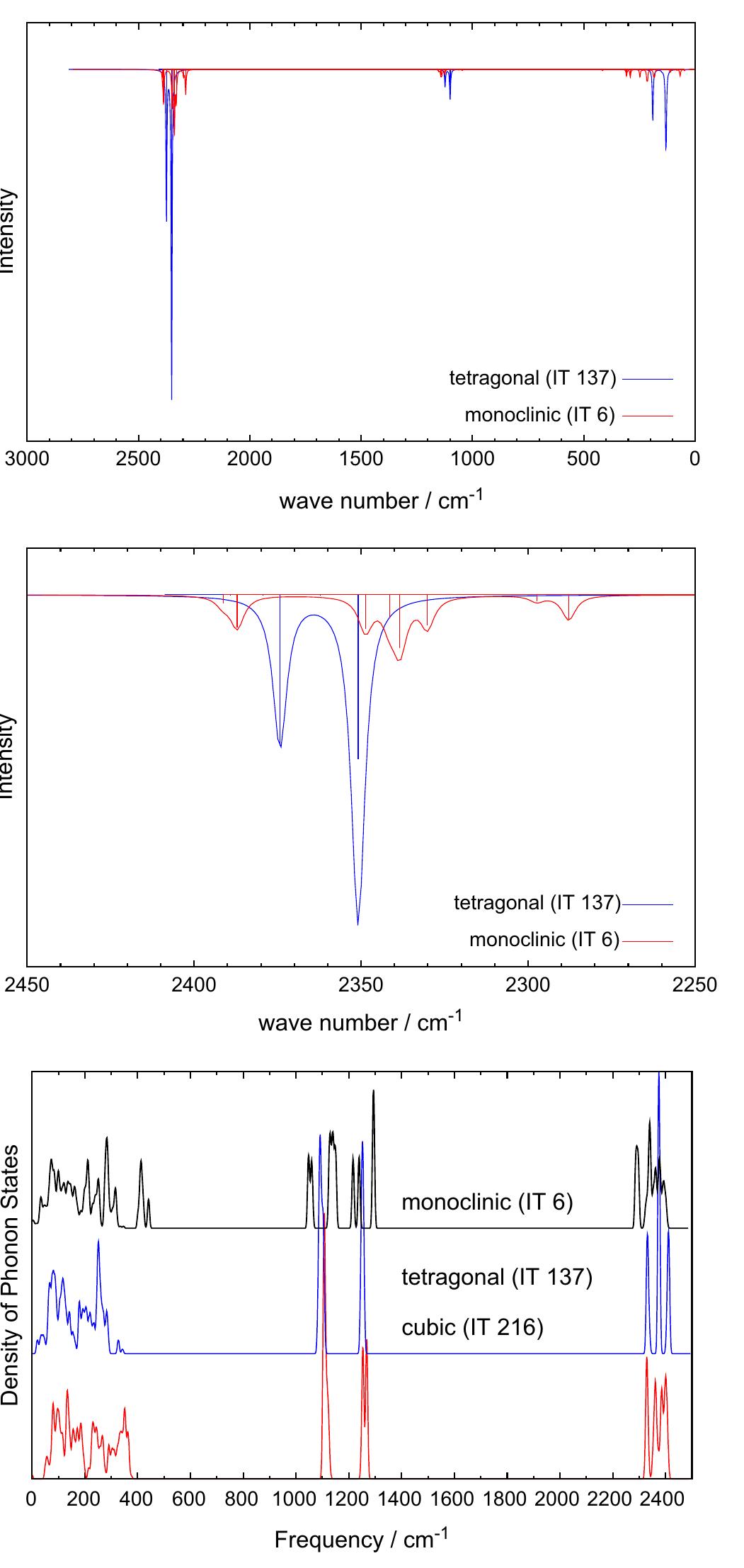 (up) the calculated ir spectra of the lowest and the highest