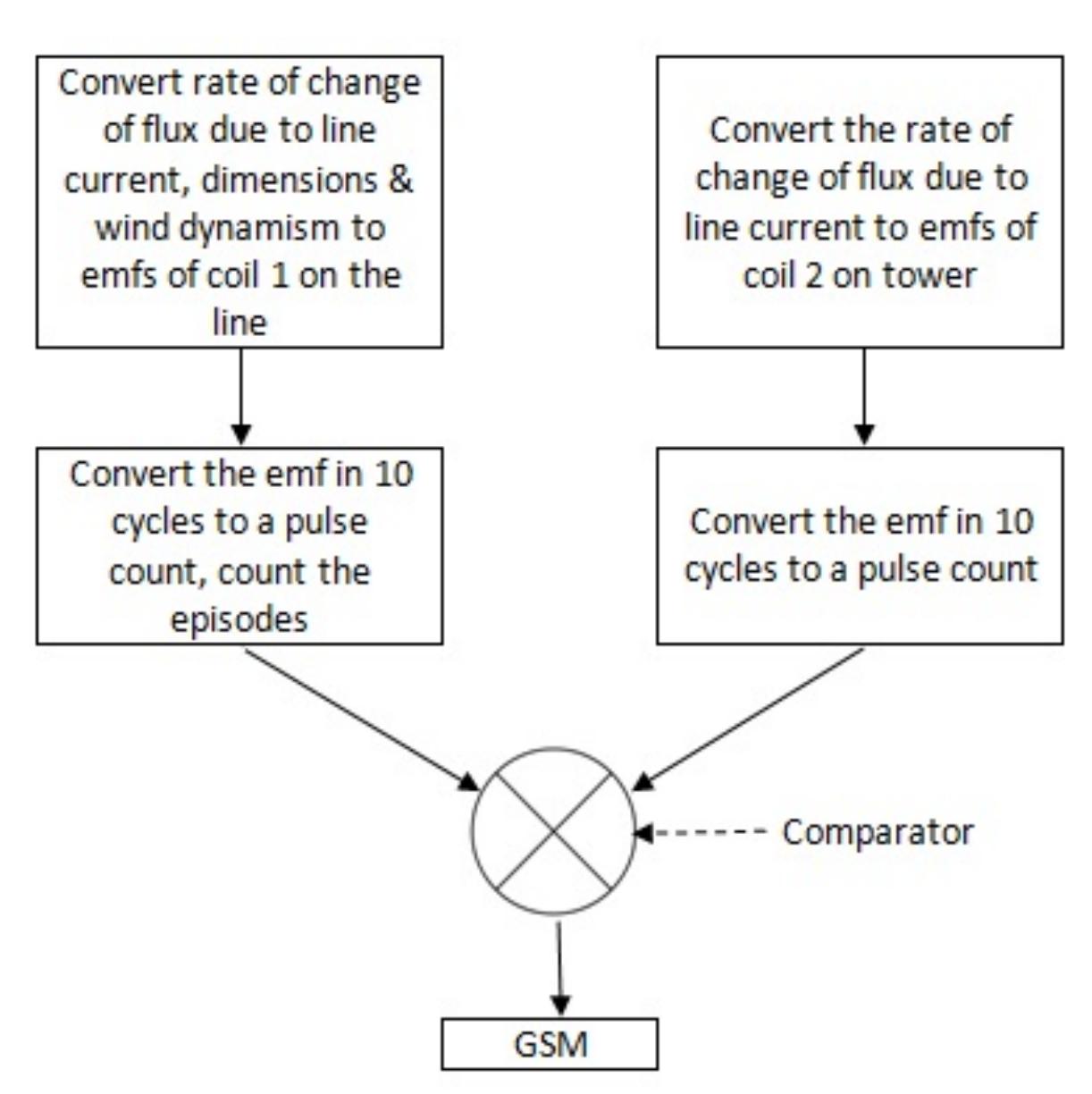 (PDF) Proactive detection of sag or snapping of conductors in ...