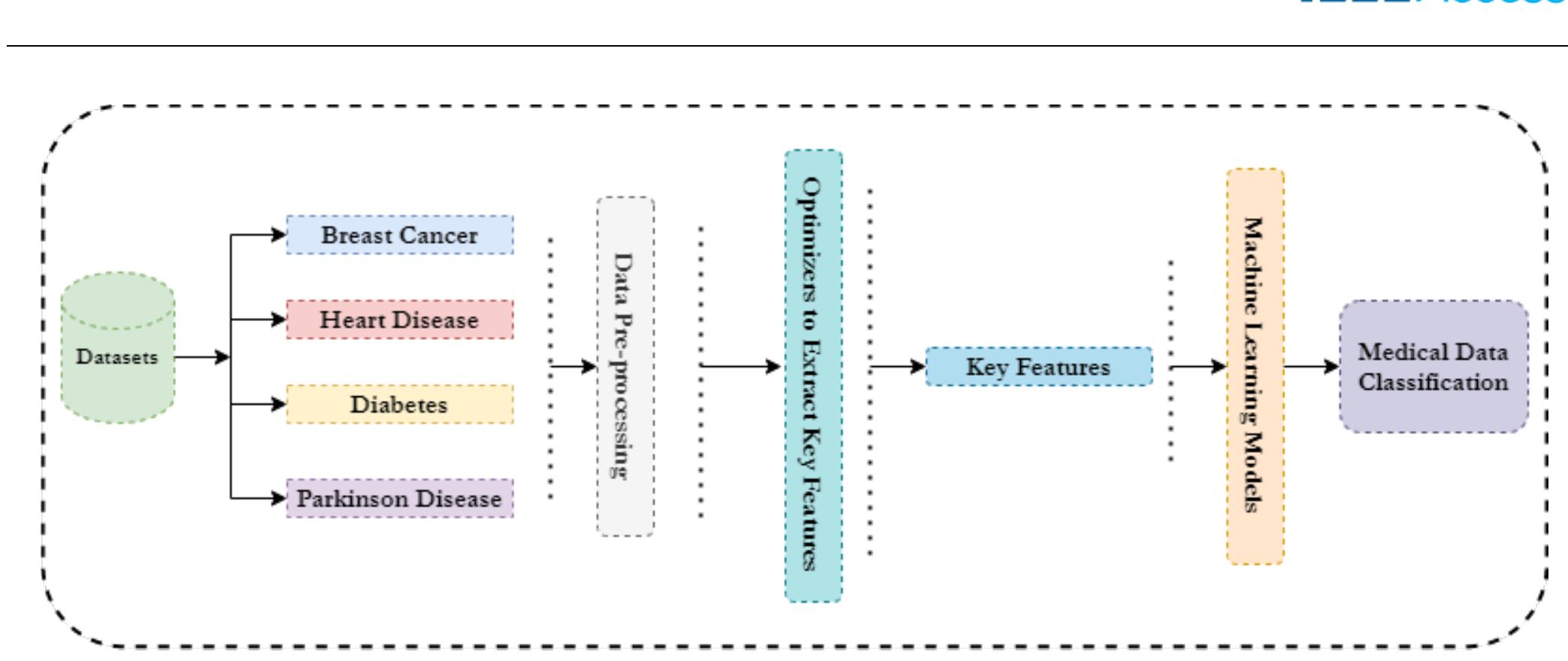 (PDF) Recent Advances in Computer-Aided Medical Diagnosis Using Machine ...