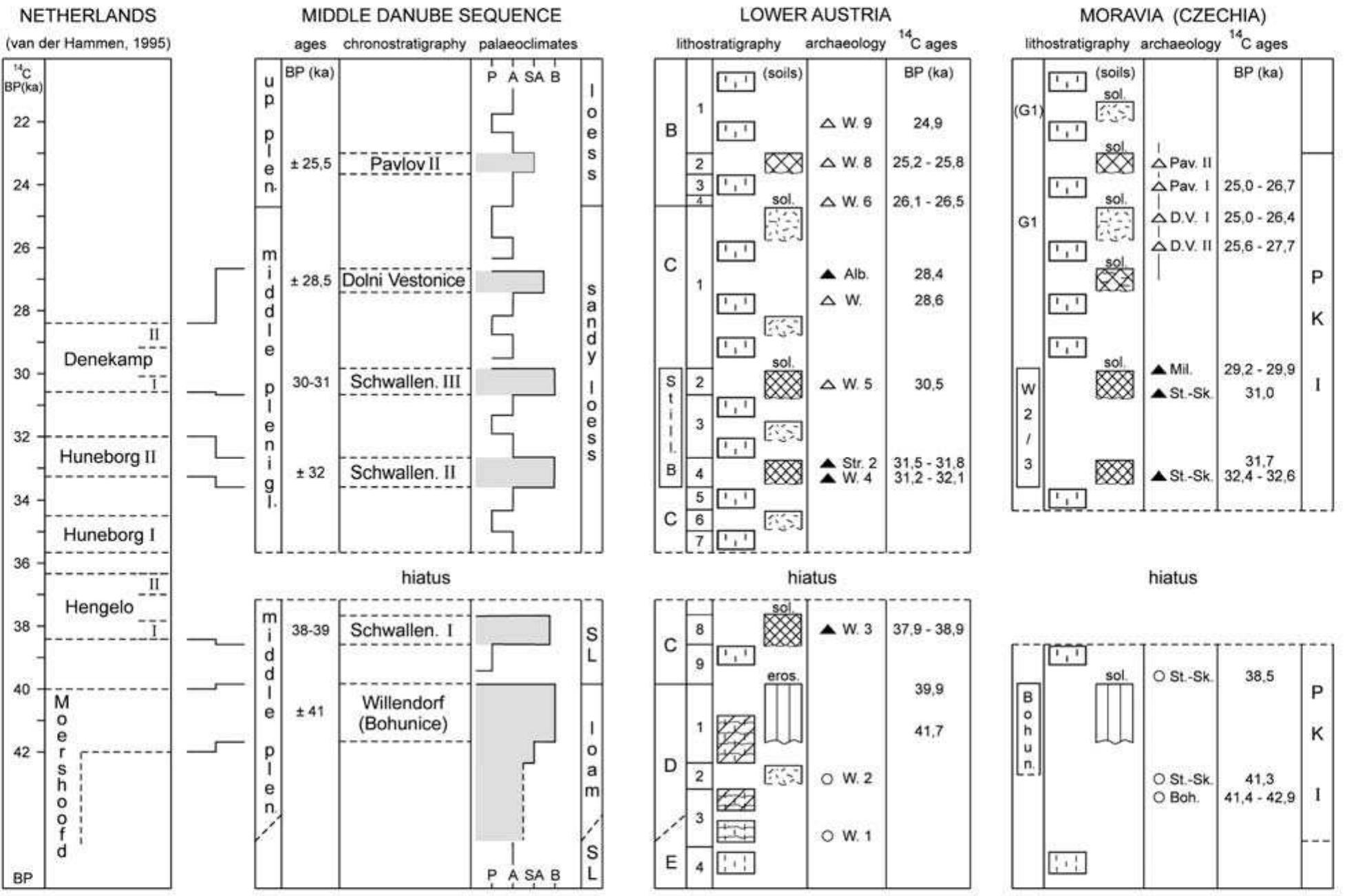 Pet Ric Symbol Ric. 4— paleolithic assemblages and sites of lower austria