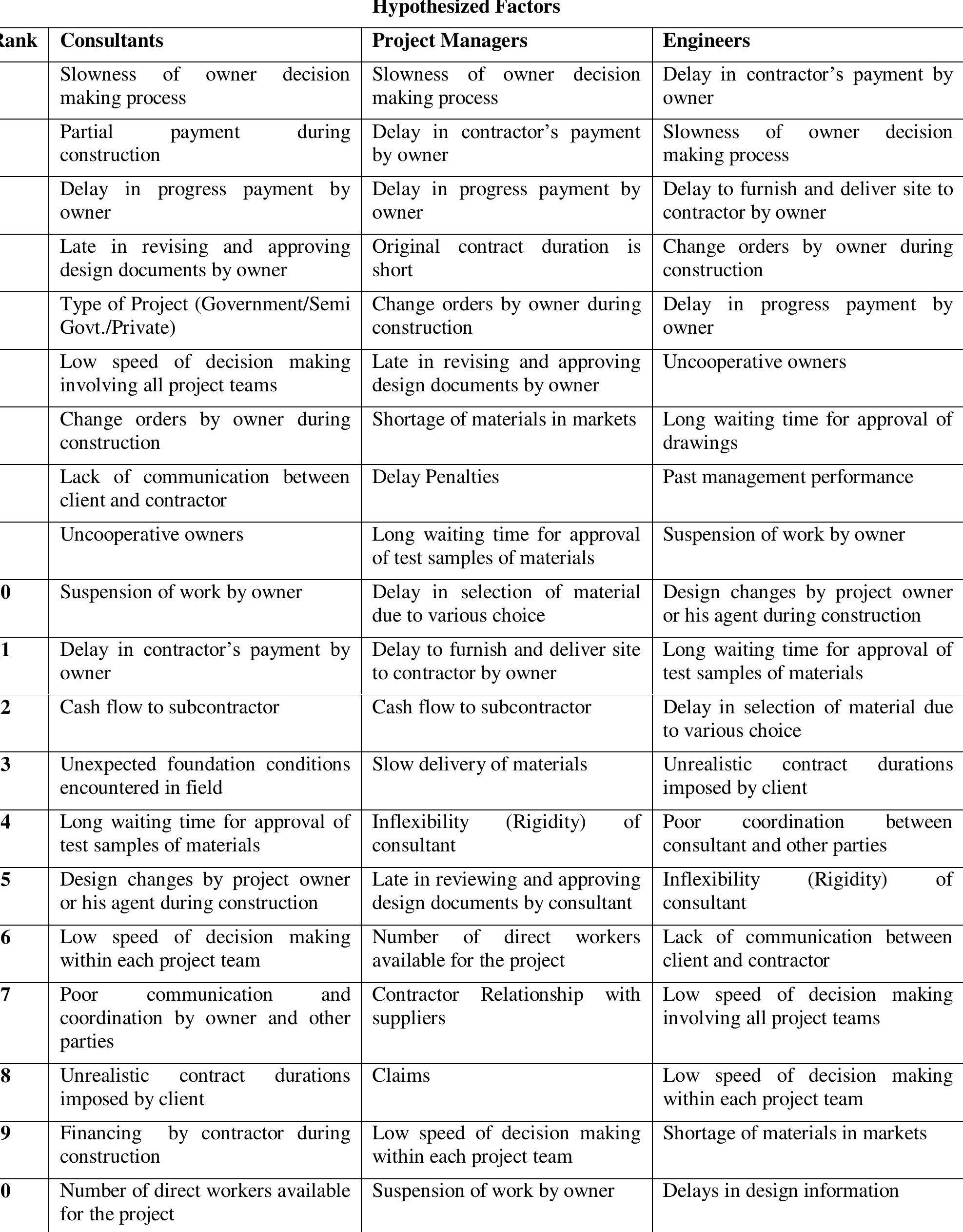 (PDF) Study of Delay Factors in Construction Projects