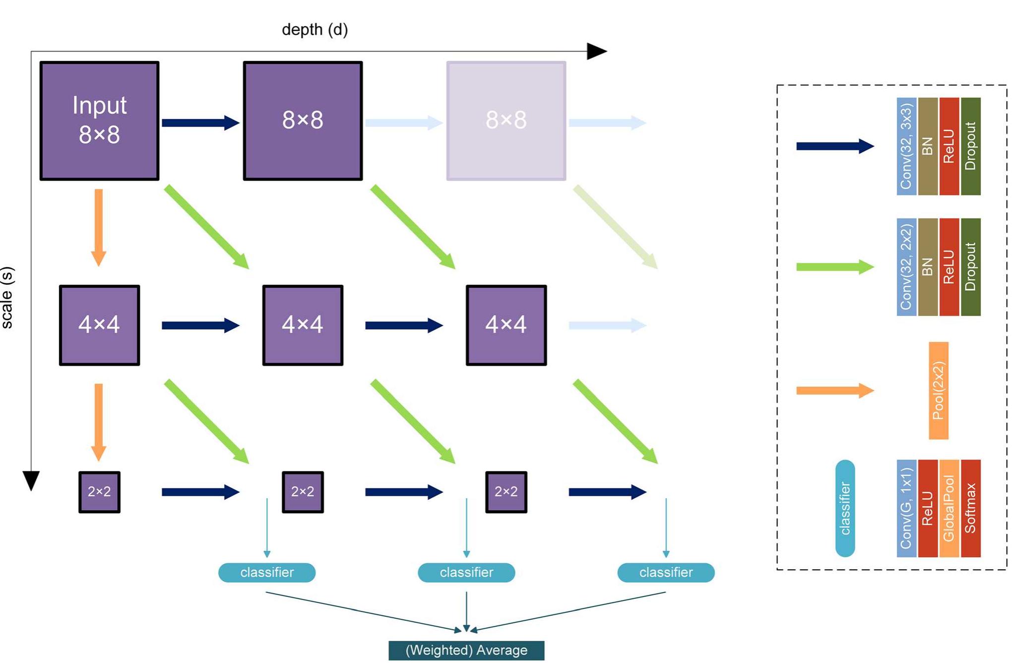 Shown with vertical arrows. the dark shaded blocks