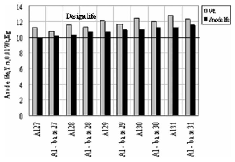 Figure 10 - Cathodic Protection design procedure for steel